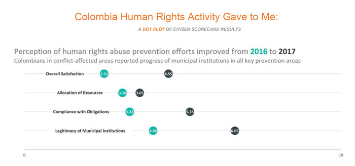 Colombia Human Rights Activity Gave to Me: Perception of human rights abuse prevention efforts improved from 2016 to 2017 Dot Plot